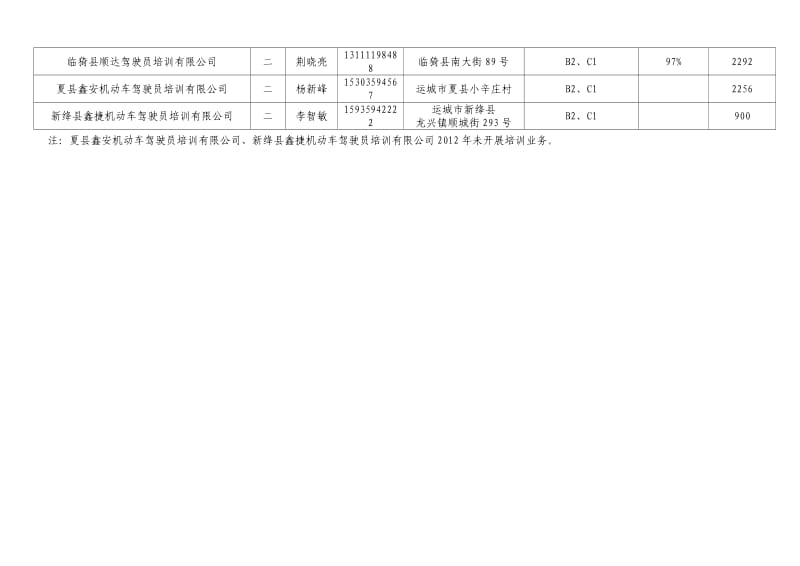 运城市驾校明细表.doc_第2页