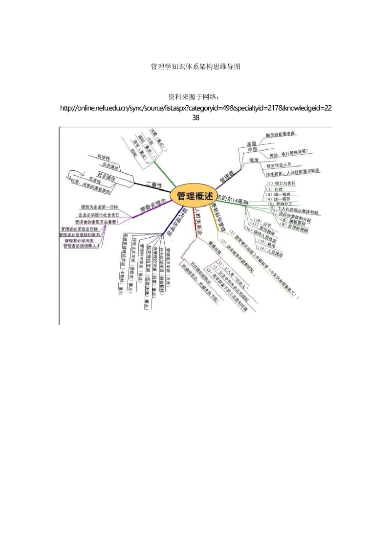 管理学思维导图知识体系.docx_第1页