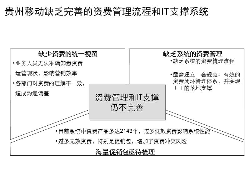 资费产品管理规范及流程研究.ppt_第3页