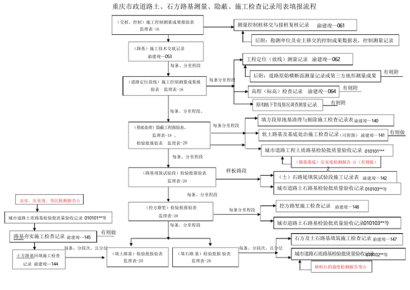 道路工程测量、隐蔽、施工检查记录资料填报流程框图.docx_第1页