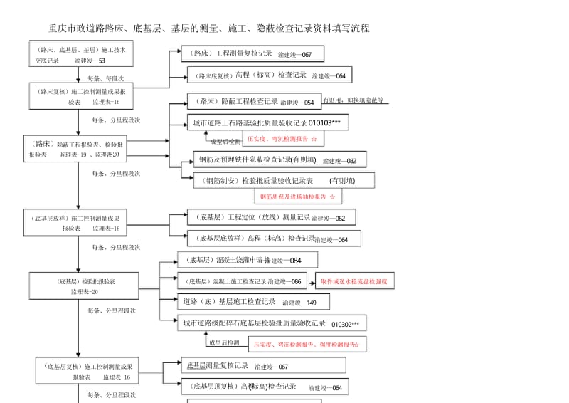 道路工程测量、隐蔽、施工检查记录资料填报流程框图.docx_第2页