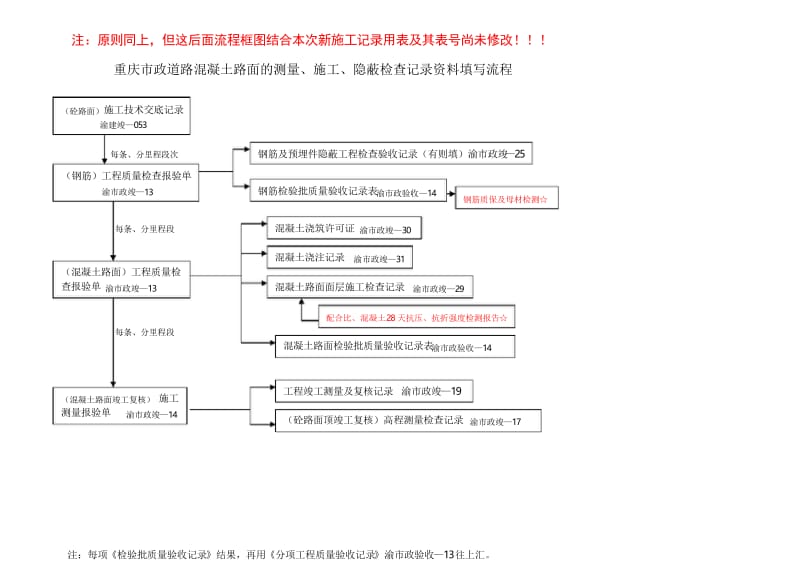 道路工程测量、隐蔽、施工检查记录资料填报流程框图.docx_第3页