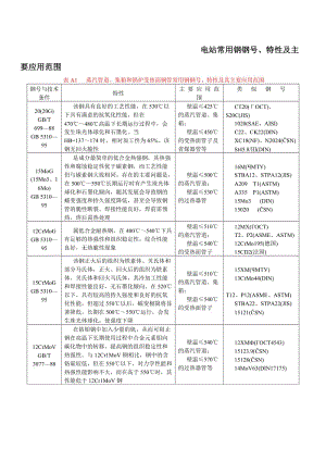 电站常用钢钢号.doc