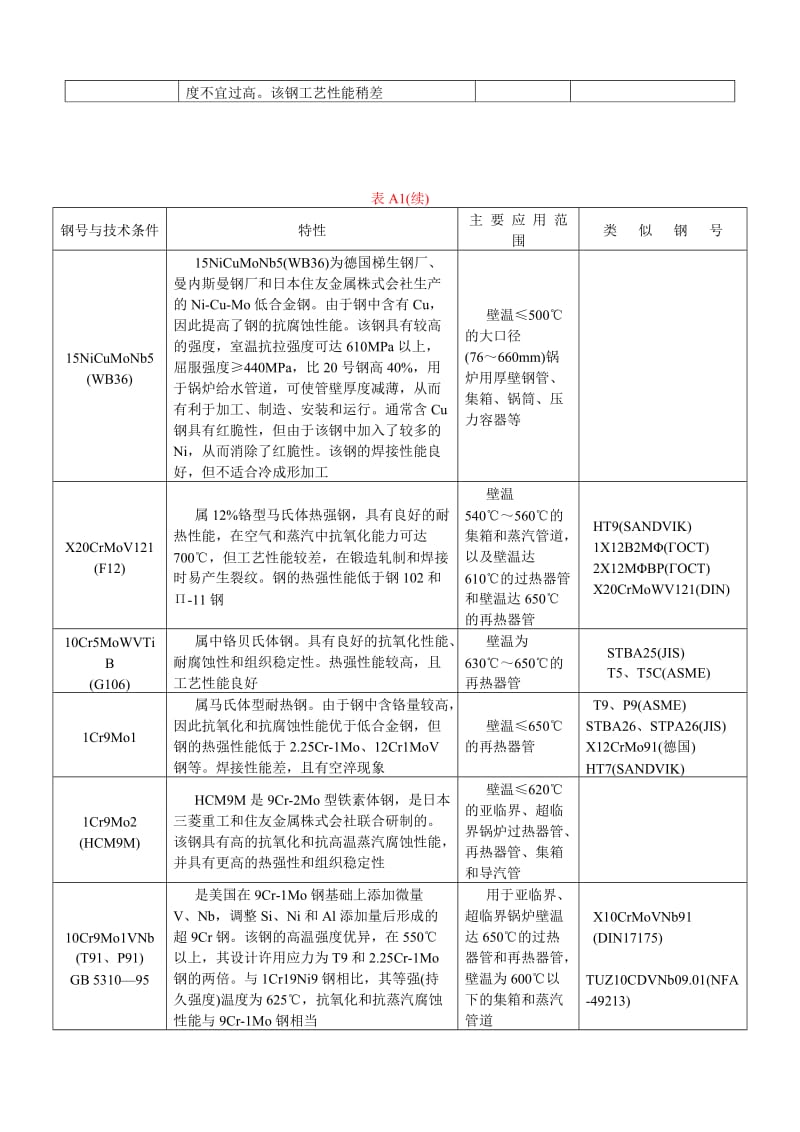 电站常用钢钢号.doc_第3页