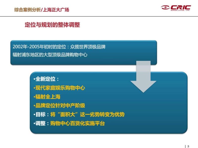 商业购物中心案例分析—上海正大广场_金融投资_经管营销_专业资料.ppt_第3页