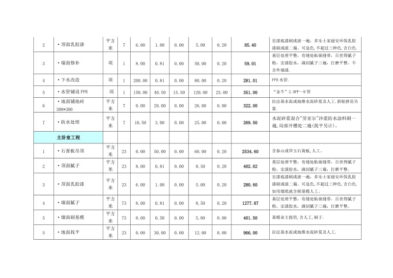 青岛120平米全包装修定额预算价格表.doc_第2页