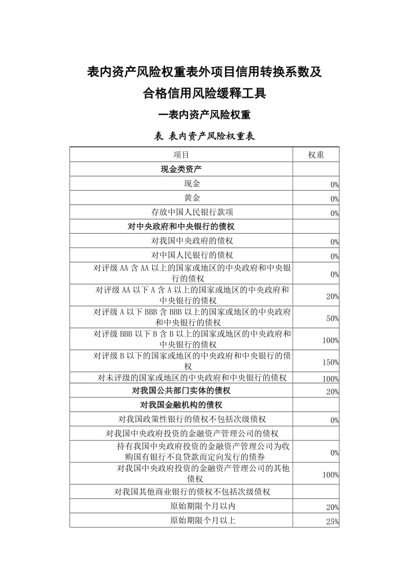 表内资产风险权重表外项目信用转换系数.doc_第1页