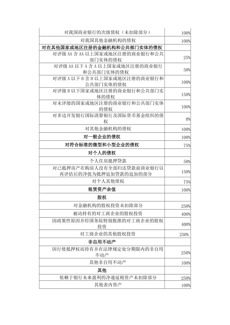 表内资产风险权重表外项目信用转换系数.doc_第2页