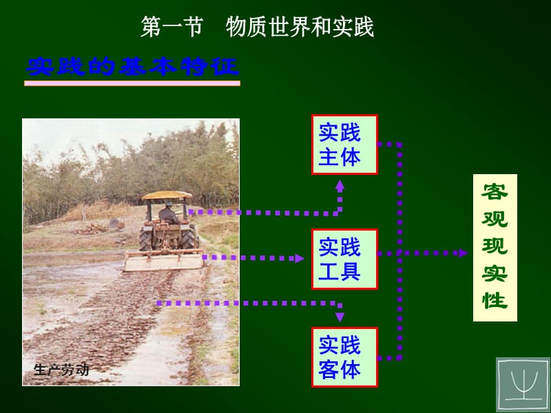 社会生活本质上是实践的.ppt_第2页