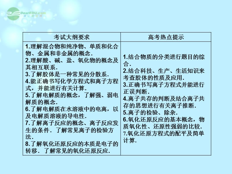 内蒙古伊图里河高级中学高中化学2.1物质的分类新人教版必修PPT演示课件.ppt_第2页