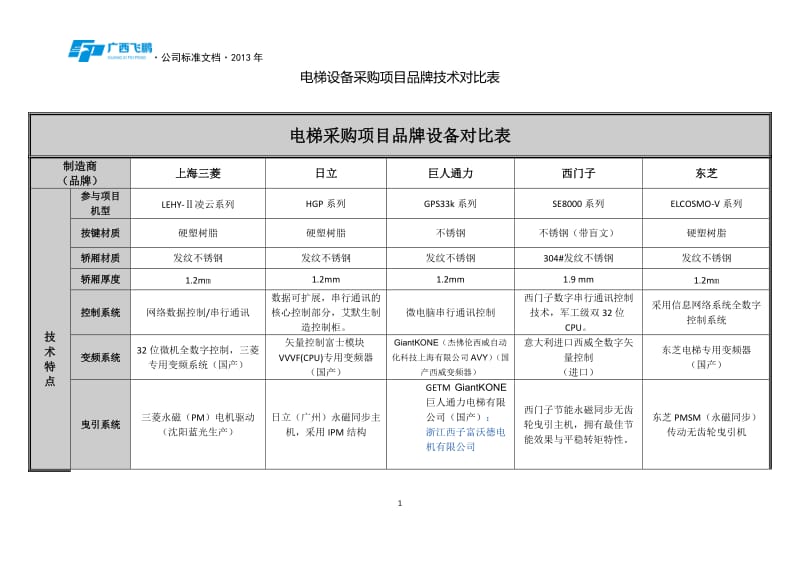 西门子与三菱、西子奥蒂斯、日立、东芝等电梯设备采购项目品牌技术对比表.docx_第1页