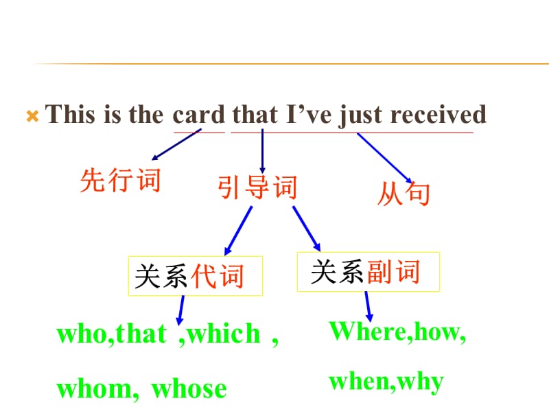 人教版九年级英语下册《宾语从句》课件_0.ppt_第3页