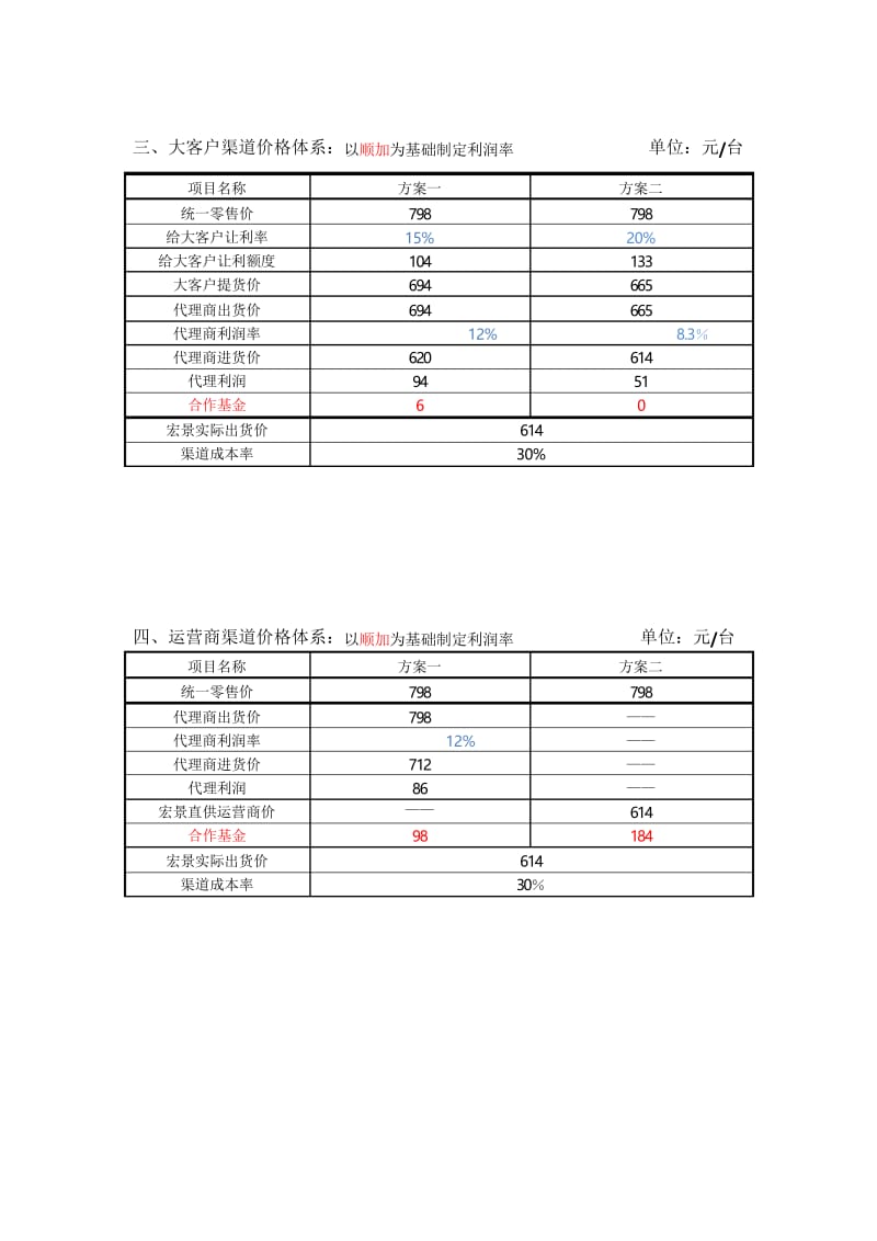 电子产品各渠道零售价顺加价格体系制定范本教学教材.docx_第2页