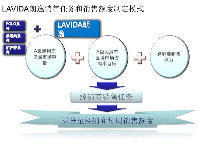 上海大众汽车 lavida朗逸上市销售策略.ppt_第2页