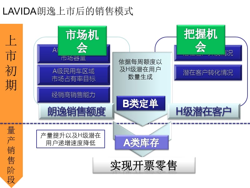 上海大众汽车 lavida朗逸上市销售策略.ppt_第3页