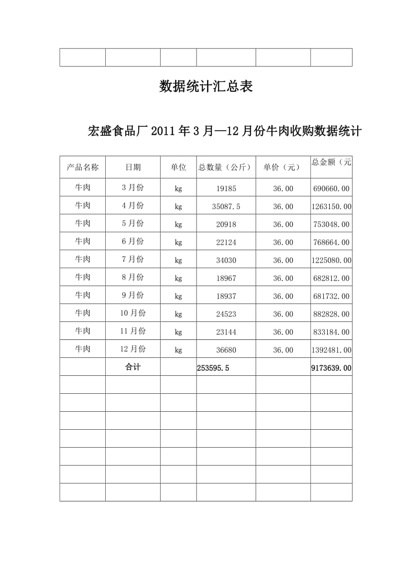 食品厂3月—12月份羊肉收购数据统计收购数据统计汇总表.doc_第2页