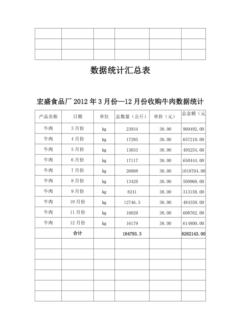 食品厂3月—12月份羊肉收购数据统计收购数据统计汇总表.doc_第3页