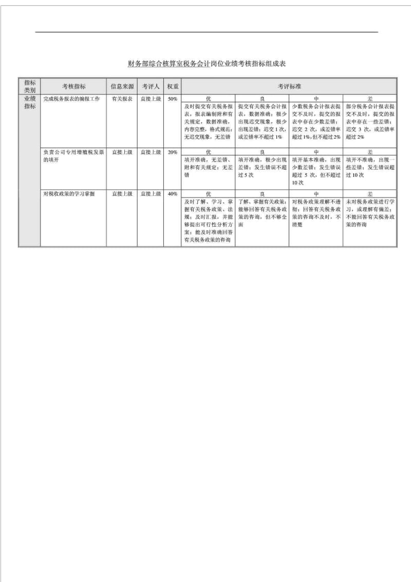 税务会计岗位业绩考核指标表.doc_第1页