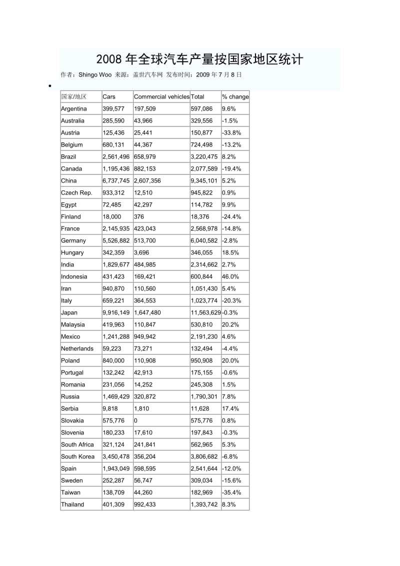 全球汽车产量按国家地区统计.doc_第1页