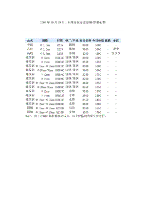 10月29日山东潍坊市场建筑钢材价格行情.doc