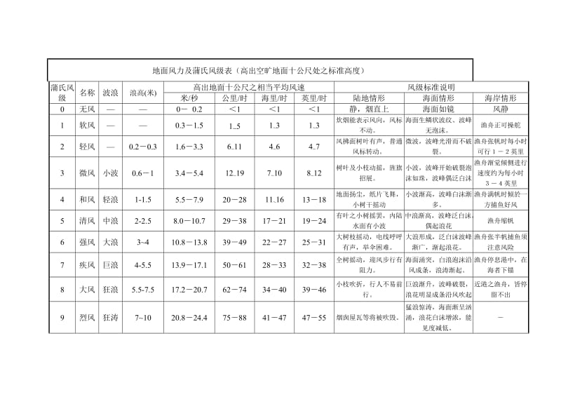 蒲氏风级表.doc_第1页