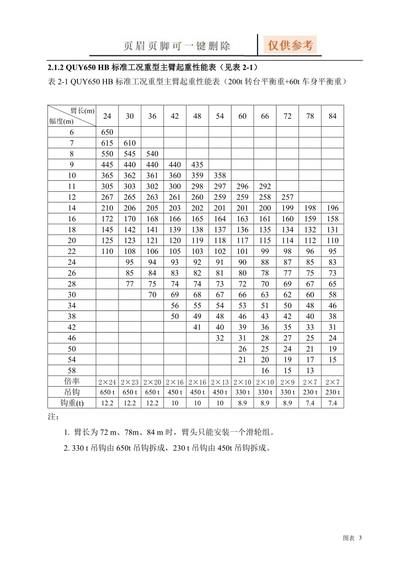 650吨起重性能表[图表相关].doc_第1页