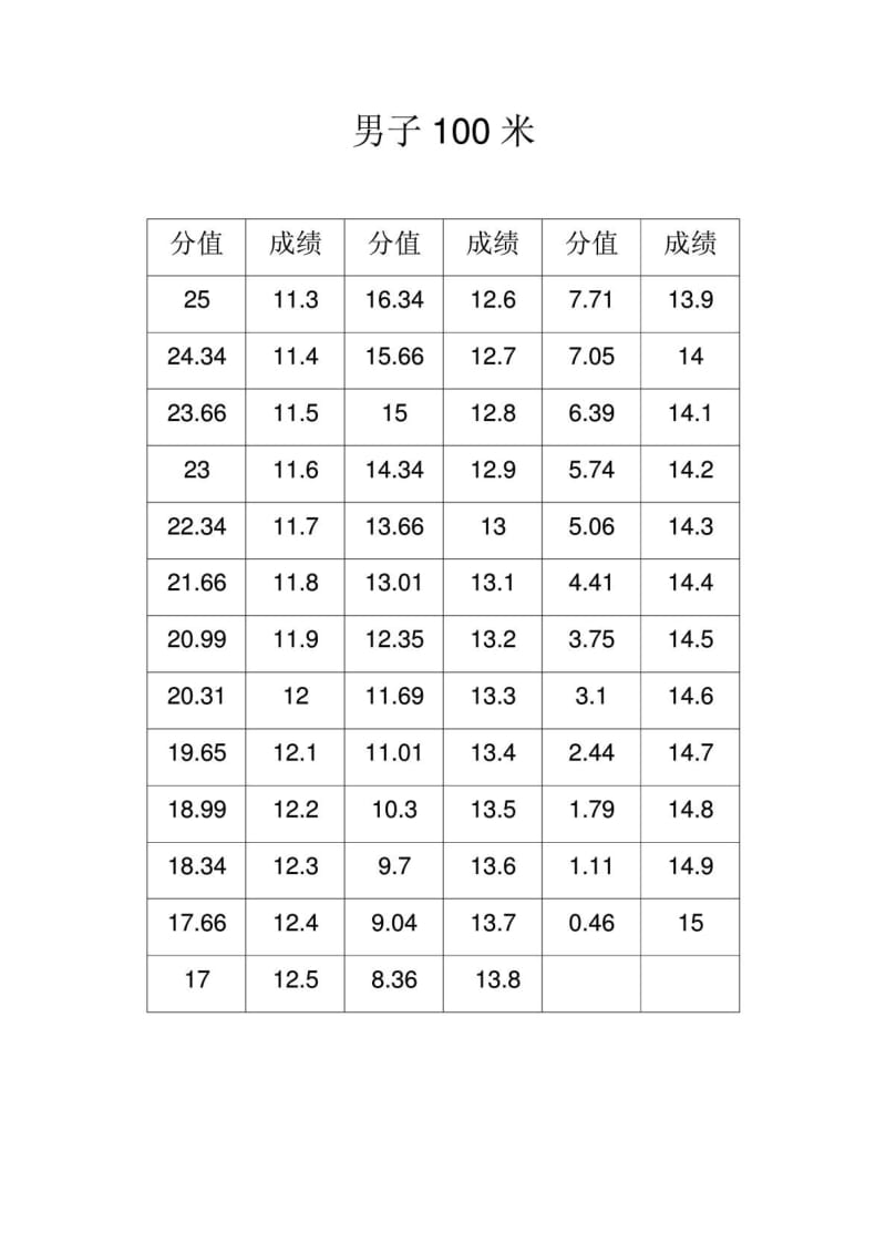 [宝典]山西省高考体育评分标准.doc_第2页