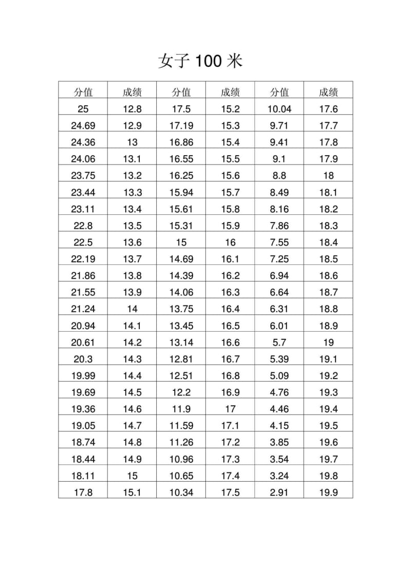 [宝典]山西省高考体育评分标准.doc_第3页