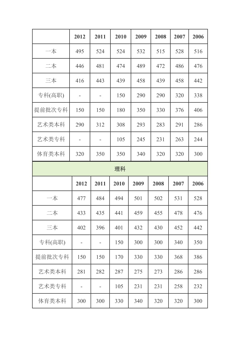 北京高考录取分数线理一本线大涨73分.doc_第3页