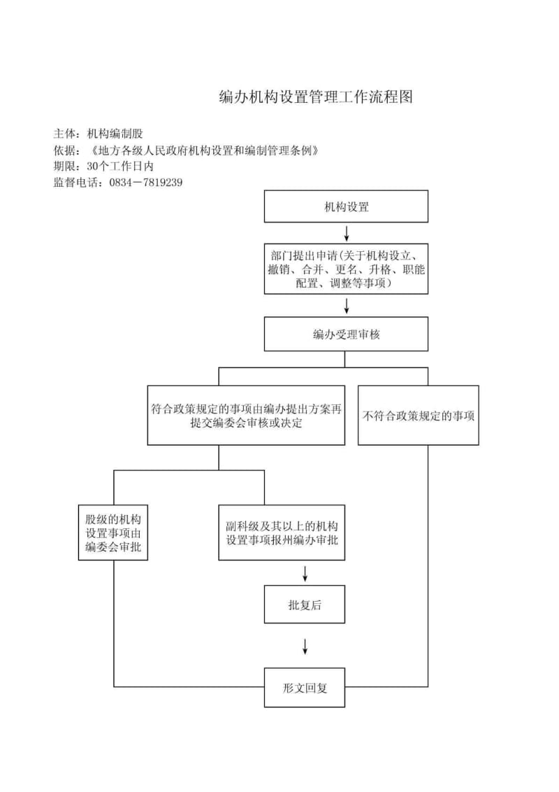 编办工作流程图.doc_第1页