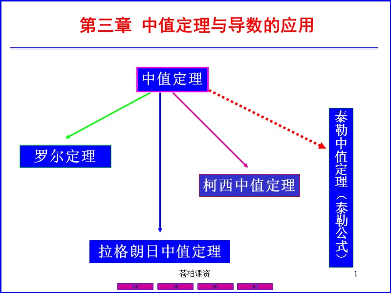 微分中值定理[专业教学].ppt_第1页