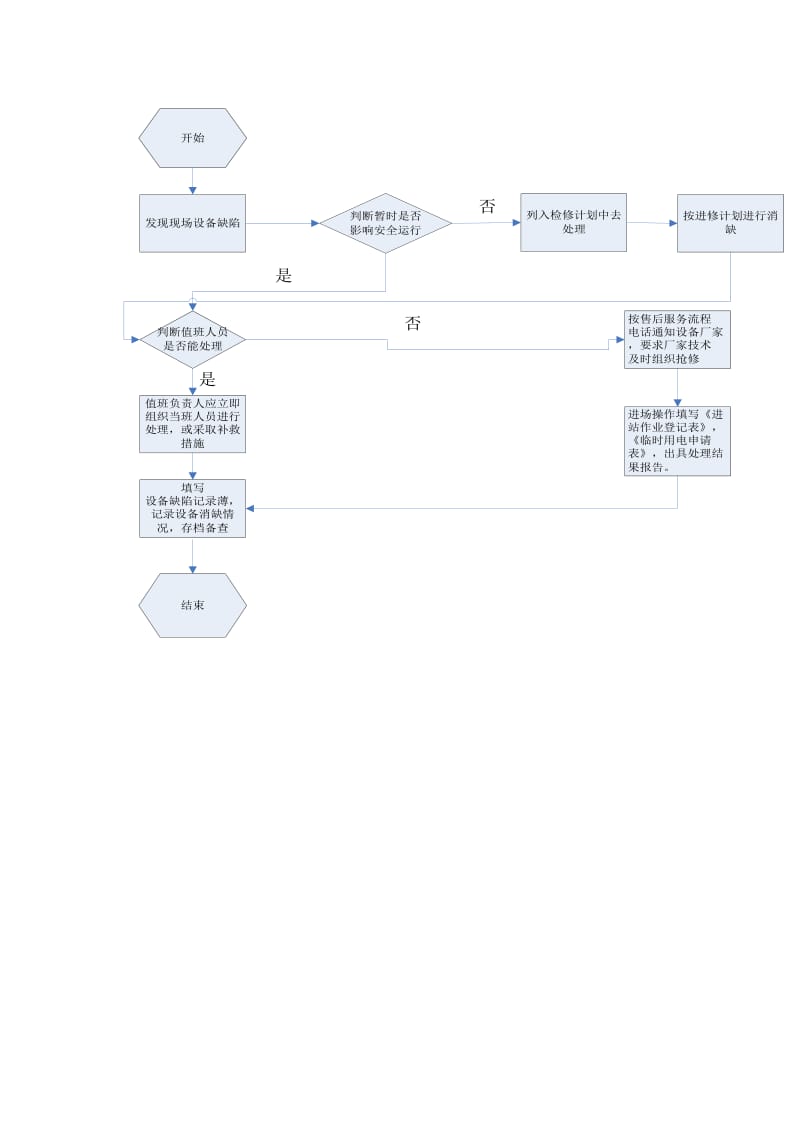 设备缺陷管理制度流程.doc_第2页