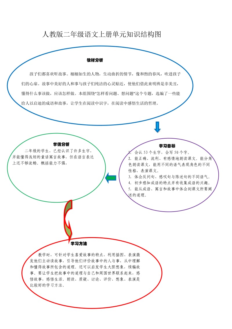 人教版二年级语文上册单元知识结构图.doc_第1页