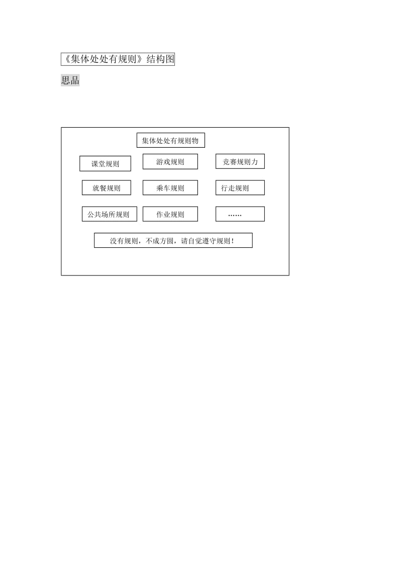 《集体处处有规则》结构图(思品).doc_第1页