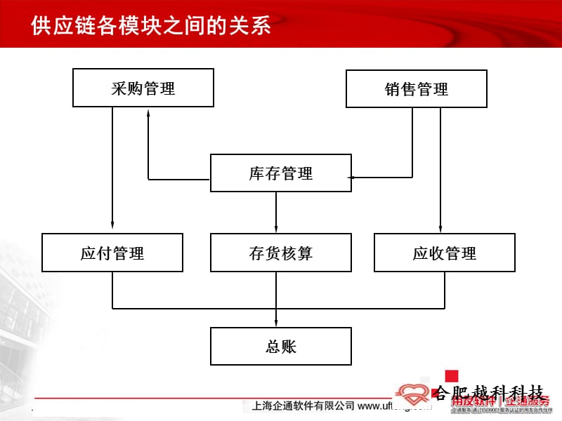 用友U8供应链业务流程课件.ppt_第2页