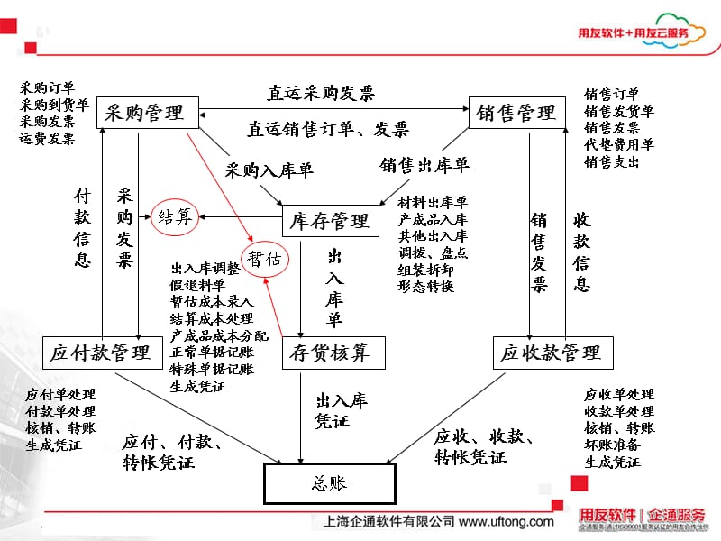 用友U8供应链业务流程课件.ppt_第3页