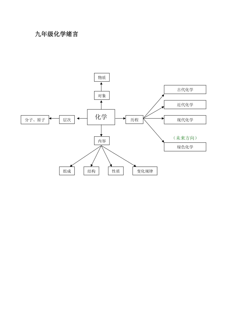 九年级化学绪言.doc_第1页