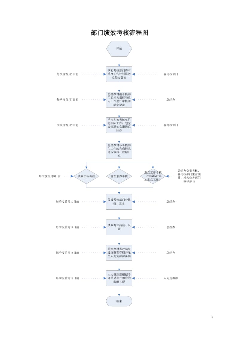 部门经理目标管理及绩效考核办法.doc_第3页