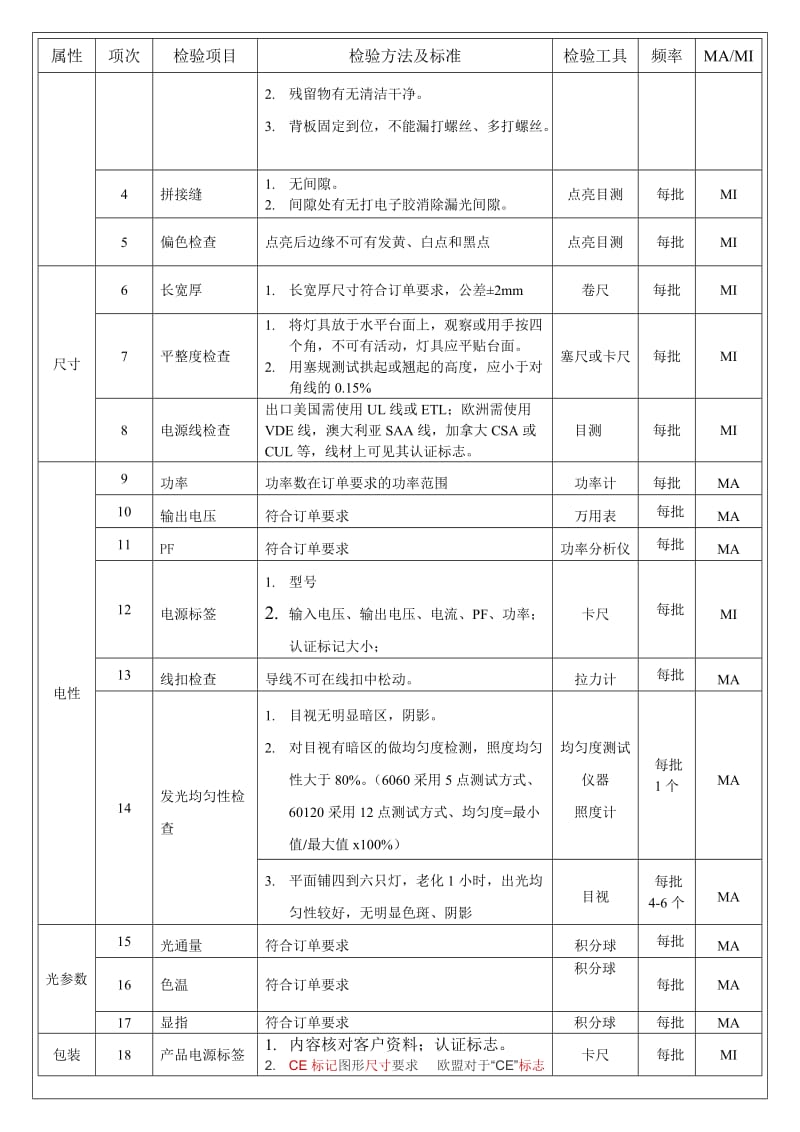 面板灯成品检验标准.doc_第3页