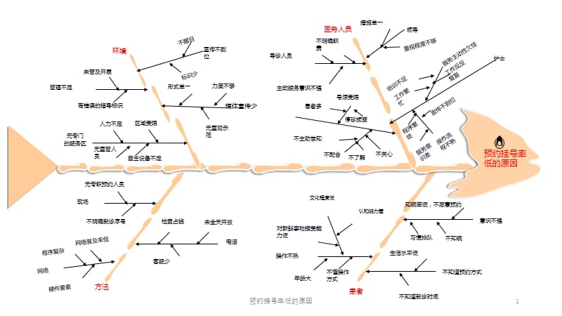 预约挂号率低的原因课件.pptx_第1页