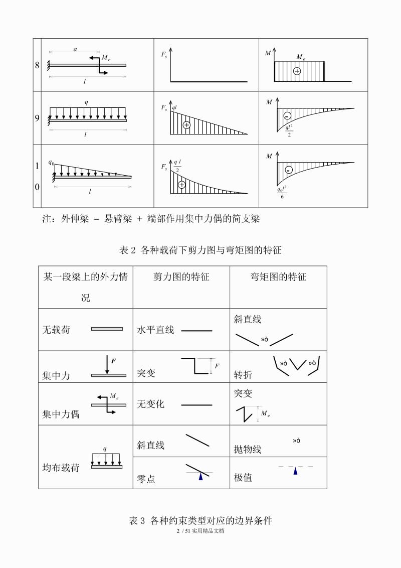 各类梁的弯矩剪力计算汇总表-剪力计算系数.doc_第2页