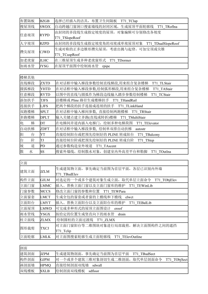 完整天正建筑7.5快捷键命令.doc_第3页