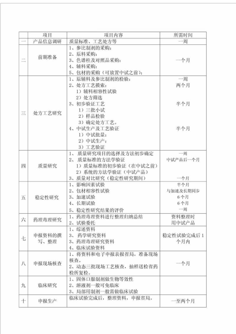 仿制药研发流程.doc_第2页