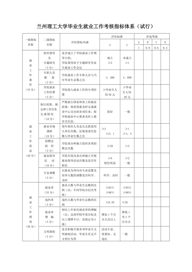 兰州理工大学毕业生就业工作考核指标体系(试行).doc_第1页