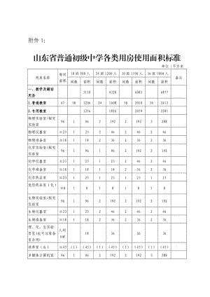 山东省普通初级中学各类用房使用面积标准.doc