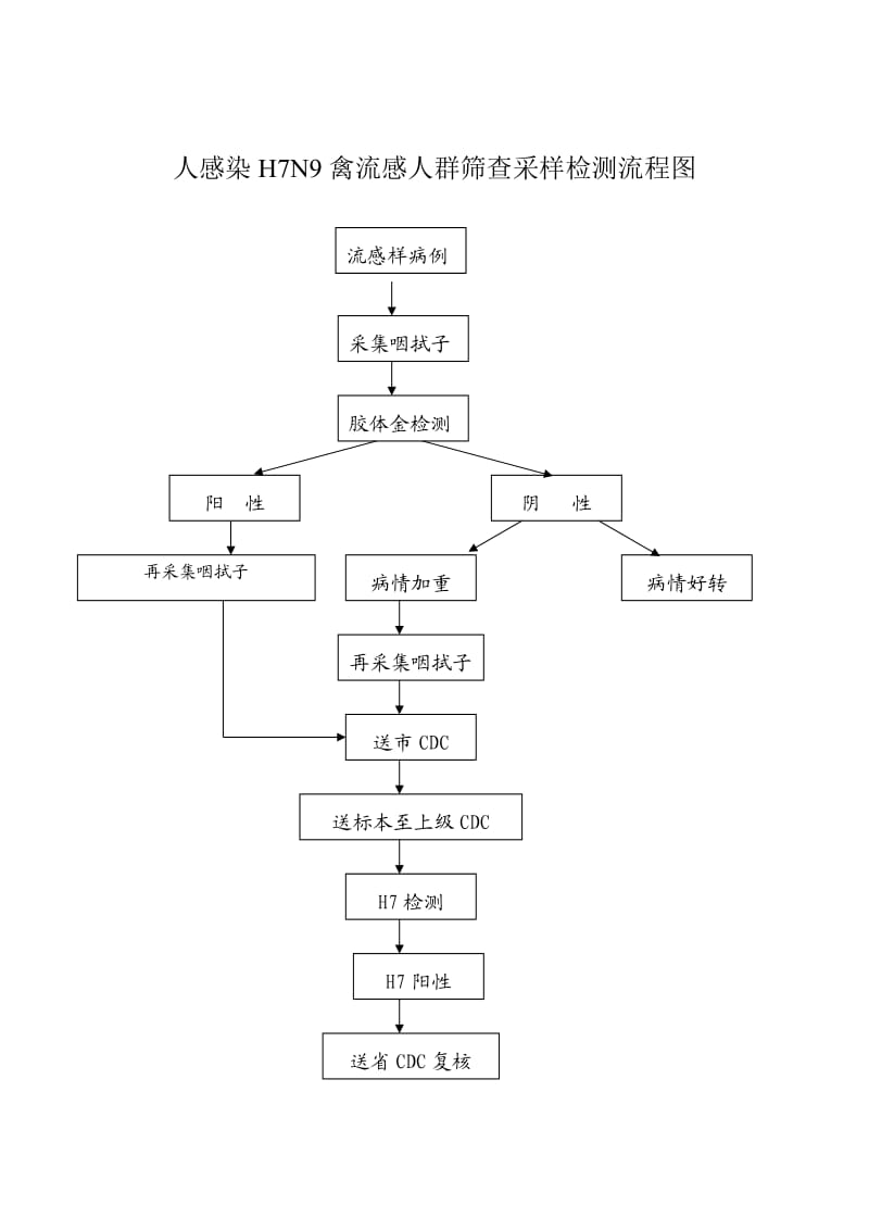 人感染H7N9禽流感人群筛查采样检测流程.doc_第1页