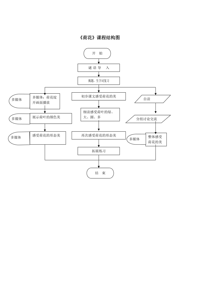 王萍《荷花》教学结构图修改.doc_第1页