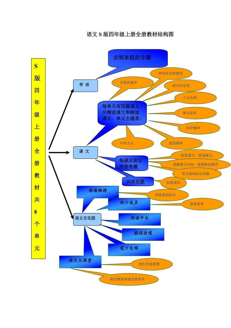 语文S版四年级上册全册教材结构图.doc_第1页