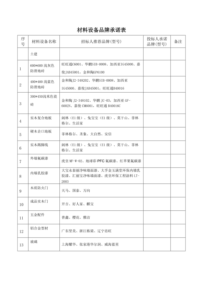 材料设备品牌承诺表.doc_第1页