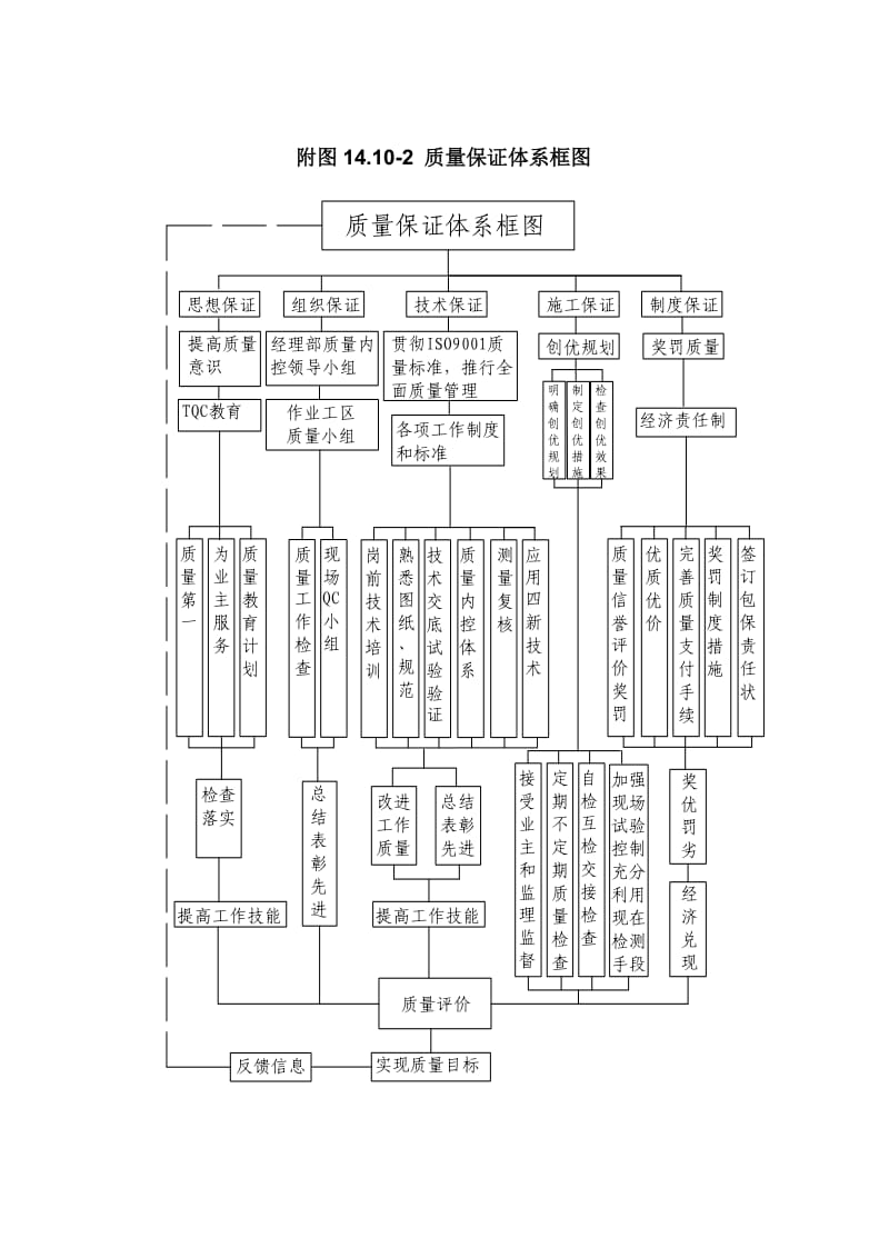 安全保证、质量保证、环境保护、水土保持等的保证体系、措施框图（新建云桂铁路某段）.doc_第3页